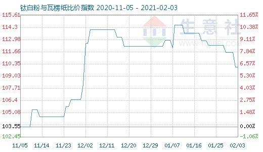 2月3日鈦白粉與瓦楞紙比價指數圖