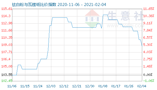 2月4日鈦白粉與瓦楞紙比價指數圖