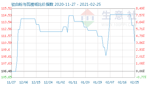 2月25日鈦白粉與瓦楞紙比價指數圖