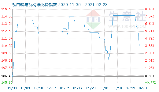2月28日鈦白粉與瓦楞紙比價指數圖