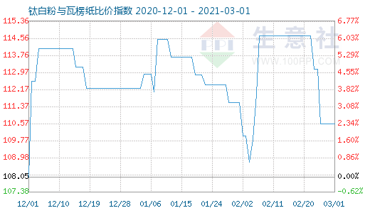 3月1日鈦白粉與瓦楞紙比價指數圖