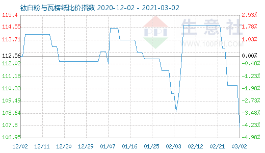3月2日鈦白粉與瓦楞紙比價指數圖