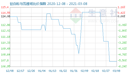 3月8日鈦白粉與瓦楞紙比價指數圖