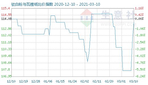 3月10日鈦白粉與瓦楞紙比價指數圖
