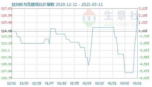 3月11日鈦白粉與瓦楞紙比價指數圖
