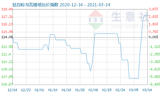 3月14日鈦白粉與瓦楞紙比價指數圖