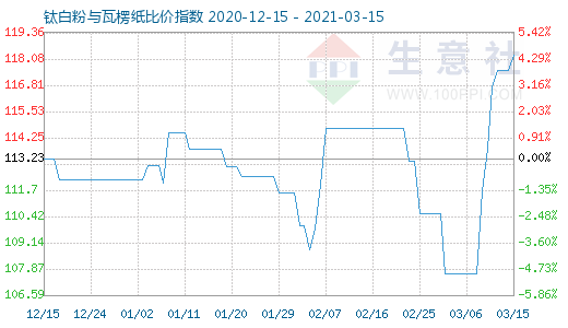 3月15日鈦白粉與瓦楞紙比價指數圖