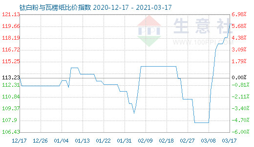 3月17日鈦白粉與瓦楞紙比價指數圖