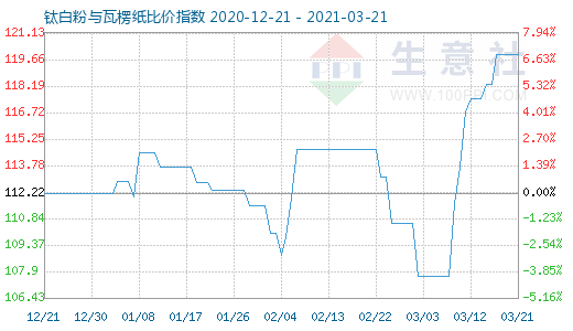 3月21日鈦白粉與瓦楞紙比價指數(shù)圖