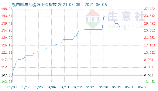 6月6日鈦白粉與瓦楞紙比價指數圖