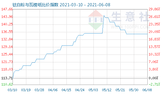6月8日鈦白粉與瓦楞紙比價指數圖