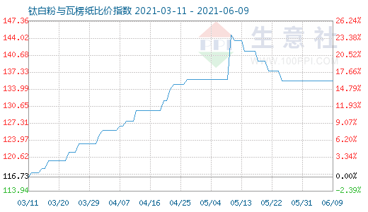 6月9日鈦白粉與瓦楞紙比價指數圖