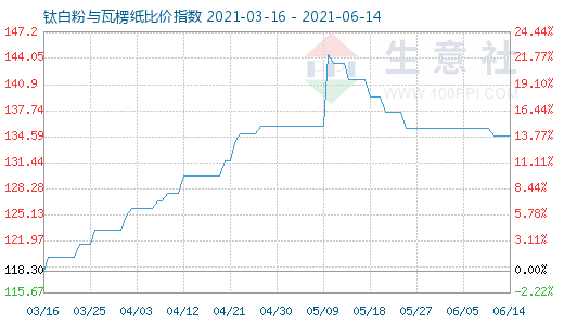 6月14日鈦白粉與瓦楞紙比價指數(shù)圖
