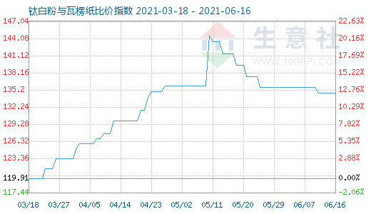 6月16日鈦白粉與瓦楞紙比價指數圖