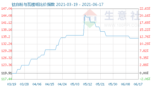 6月17日鈦白粉與瓦楞紙比價指數圖