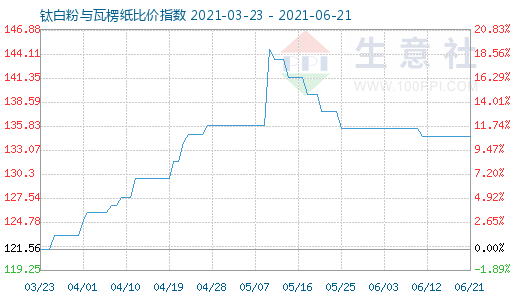 6月21日鈦白粉與瓦楞紙比價指數圖