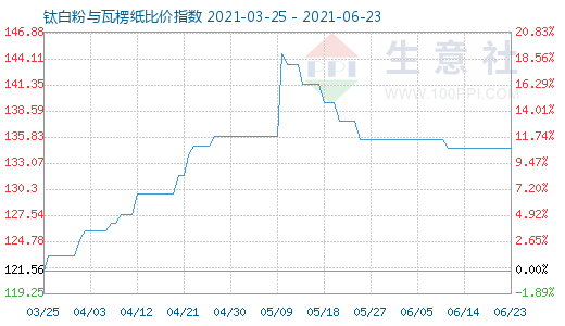 6月23日鈦白粉與瓦楞紙比價指數(shù)圖