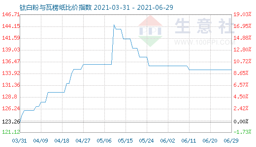 6月29日鈦白粉與瓦楞紙比價指數圖