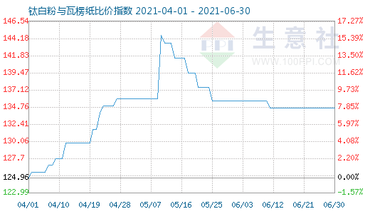 6月30日鈦白粉與瓦楞紙比價(jià)指數(shù)圖