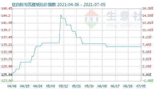 7月5日鈦白粉與瓦楞紙比價指數圖