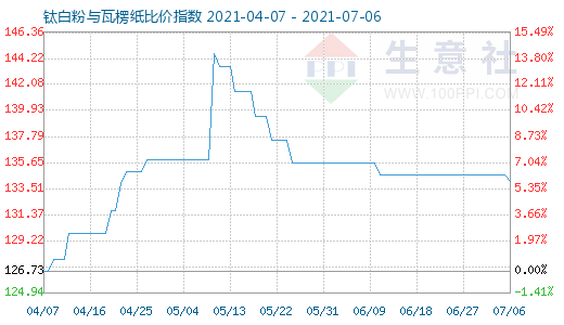 7月6日鈦白粉與瓦楞紙比價指數圖