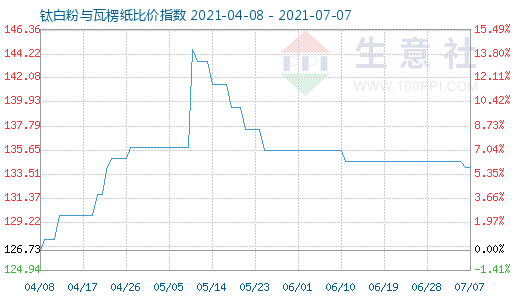 7月7日鈦白粉與瓦楞紙比價指數圖
