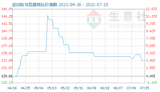 7月15日鈦白粉與瓦楞紙比價指數圖