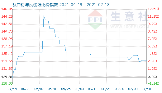 7月18日鈦白粉與瓦楞紙比價指數圖