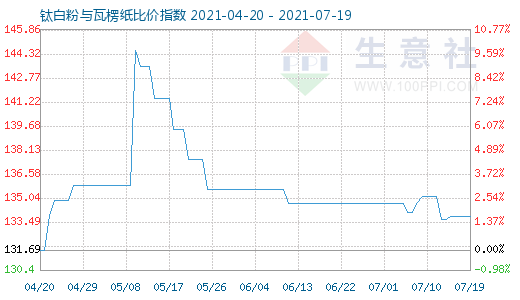 7月19日鈦白粉與瓦楞紙比價指數圖
