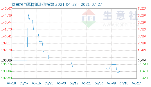 7月27日鈦白粉與瓦楞紙比價(jià)指數(shù)圖