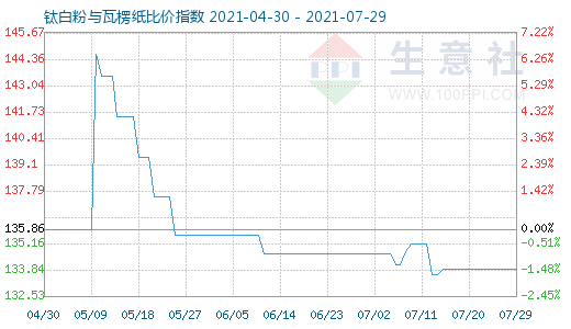 7月29日鈦白粉與瓦楞紙比價指數圖