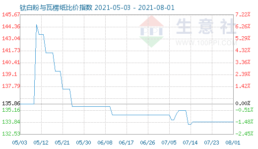 8月1日鈦白粉與瓦楞紙比價指數圖