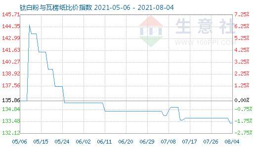 8月4日鈦白粉與瓦楞紙比價指數(shù)圖