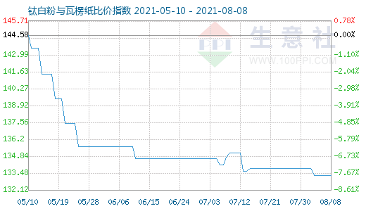8月8日鈦白粉與瓦楞紙比價指數圖