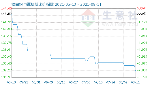 8月11日鈦白粉與瓦楞紙比價指數圖