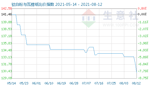8月12日鈦白粉與瓦楞紙比價指數圖