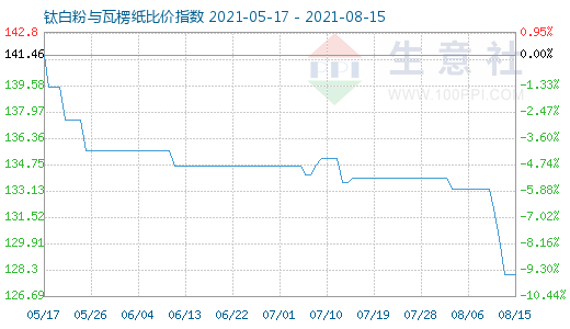 8月15日鈦白粉與瓦楞紙比價指數圖
