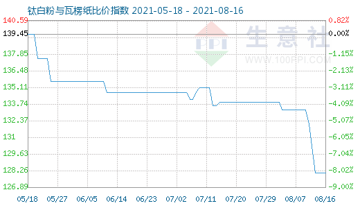 8月16日鈦白粉與瓦楞紙比價指數(shù)圖