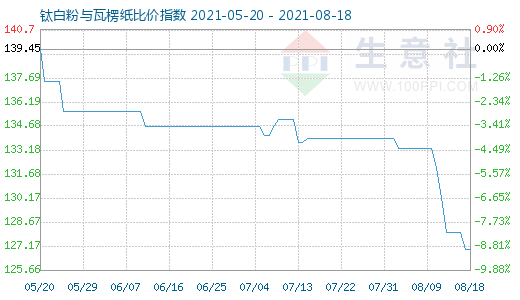 8月18日鈦白粉與瓦楞紙比價指數圖