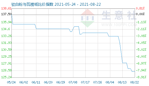 8月22日鈦白粉與瓦楞紙比價(jià)指數(shù)圖