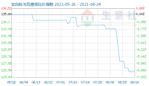 8月24日鈦白粉與瓦楞紙比價指數圖