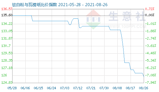 8月26日鈦白粉與瓦楞紙比價指數圖