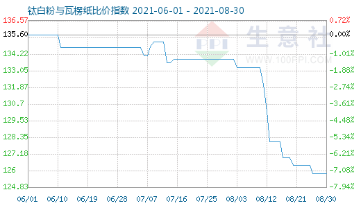 8月30日鈦白粉與瓦楞紙比價指數圖