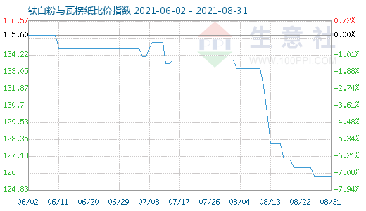 8月31日鈦白粉與瓦楞紙比價指數圖