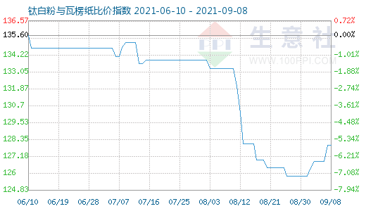 9月8日鈦白粉與瓦楞紙比價指數圖