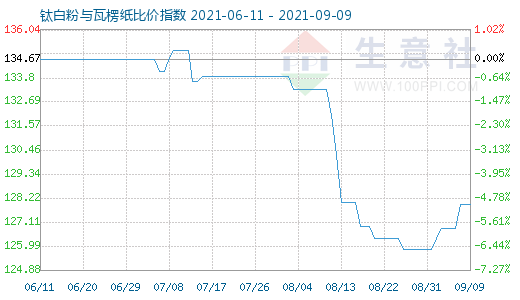 9月9日鈦白粉與瓦楞紙比價指數圖