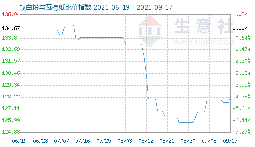 9月17日鈦白粉與瓦楞紙比價指數圖