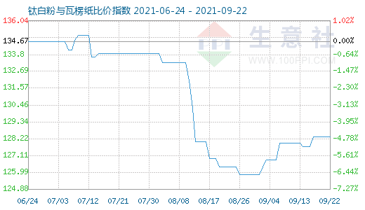 9月22日鈦白粉與瓦楞紙比價指數圖