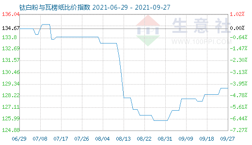 9月27日鈦白粉與瓦楞紙比價指數圖