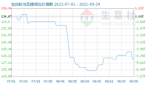 9月29日鈦白粉與瓦楞紙比價指數圖